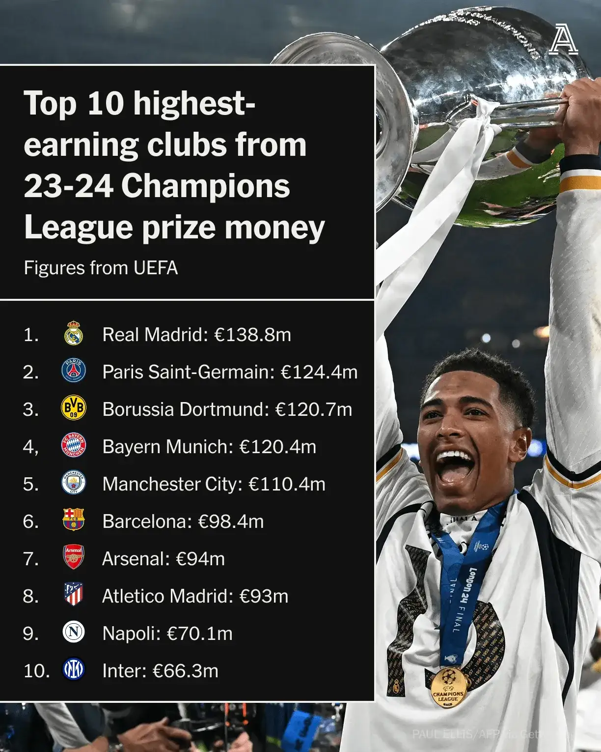 皇家马德里卫冕之路顺畅，晋级在望